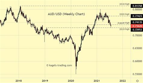 australian dollat|australian dollar forecast today.